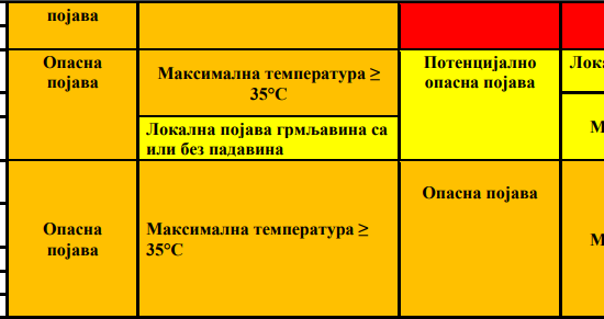 Od danas na snazi crveni i narandžasti meteoalarm