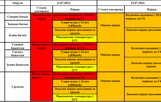 Od danas na snazi crveni i narandžasti meteoalarm