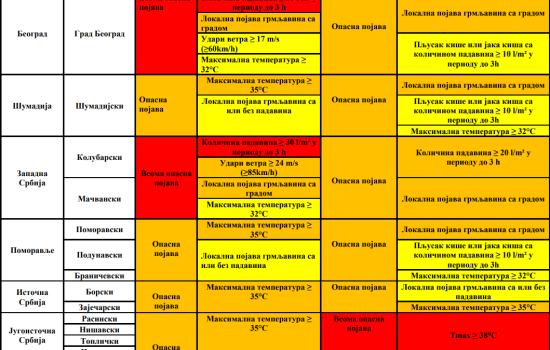 Od danas na snazi crveni i narandžasti meteoalarm